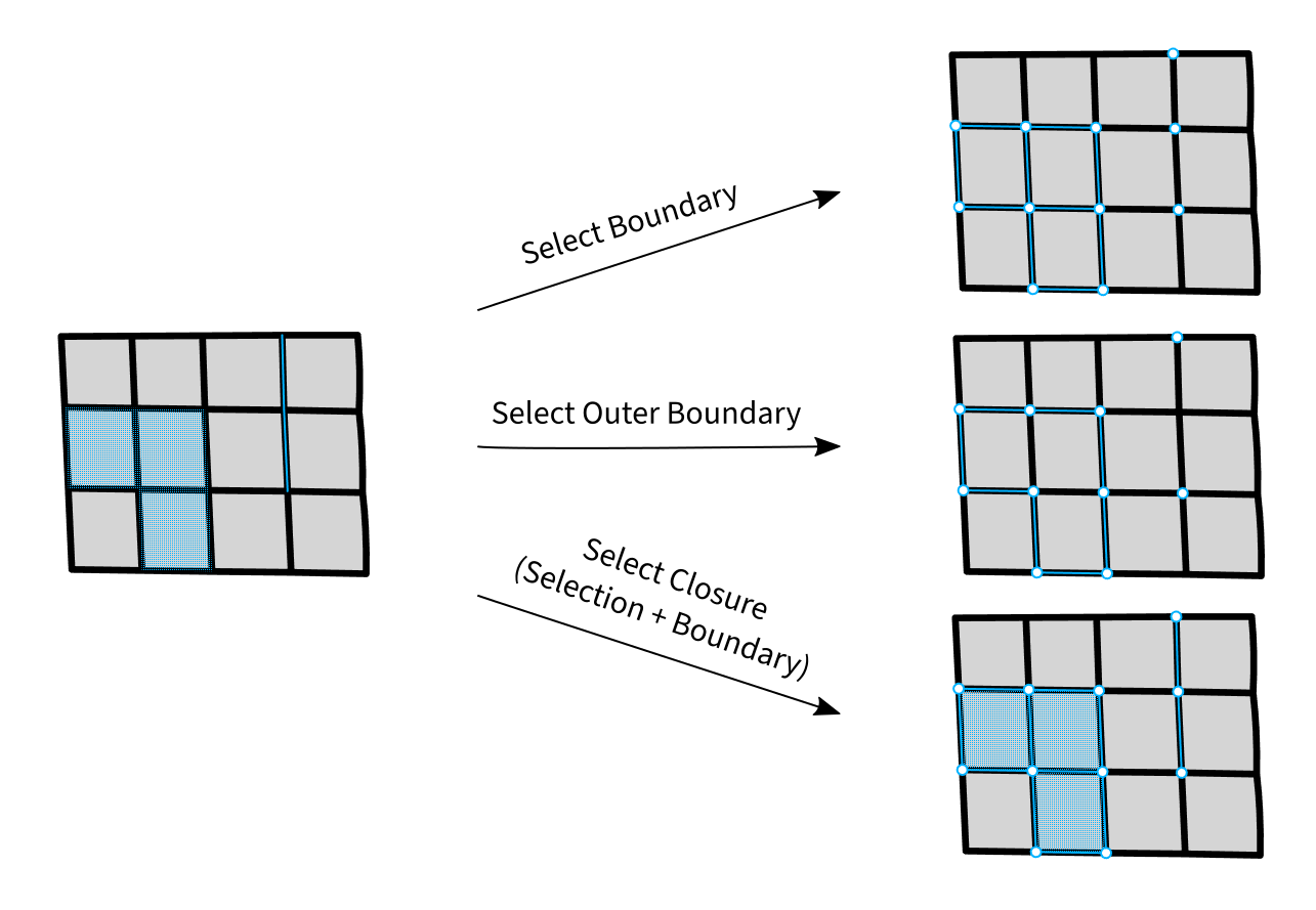 Select Boundary and Closure