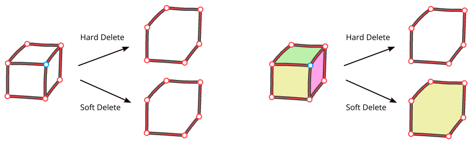 Soft Delete vertex with 3 connect edges